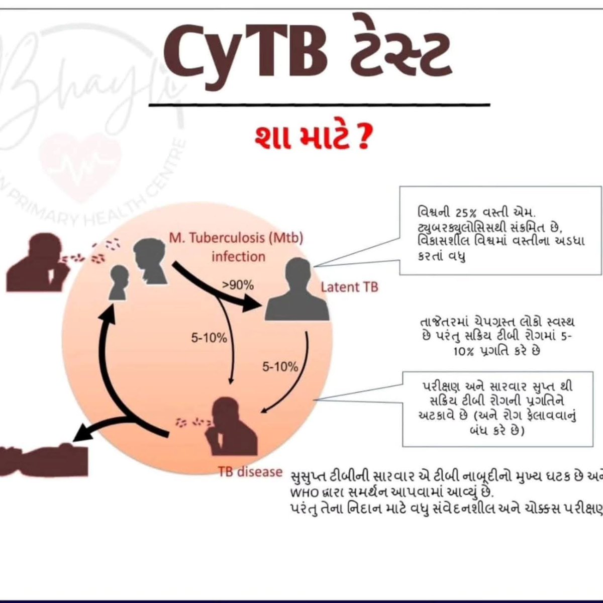 IecArvalli's tweet photo. #CyTB ટેસ્ટ શા માટે કરવામાં આવે છે જાણો??
#tbmuktbharat #TBMuktGujarat #TBHaregaDeshJeetega

@CollectorArv https://t.co/hBqm4X0fFl