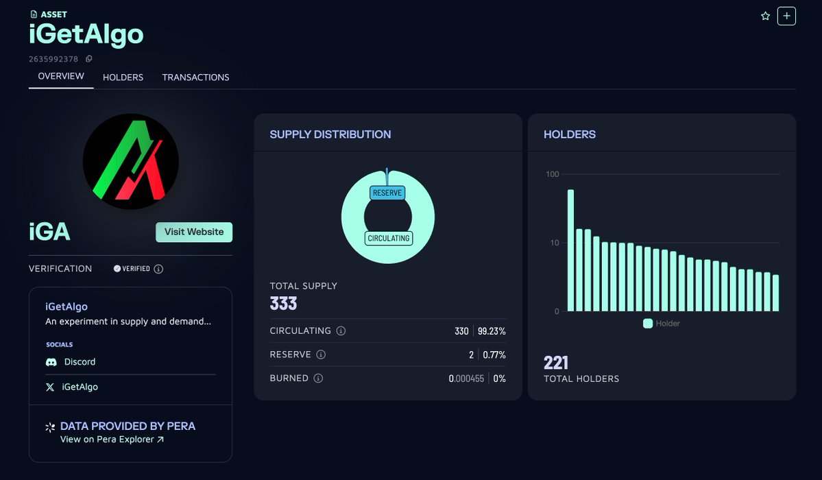 iGetAlgo's tweet image. We have now achieved over +200 holders of $iGA
We want everyone to hold $iGA
Thats why we provide access to a growing ecosystem for just .000001 $iGA 🌱
*Current market price .000001 $iGA 🔁 .000685 $ALGO
Get Some $iGA: explorer.perawallet.app/asset/26359923…