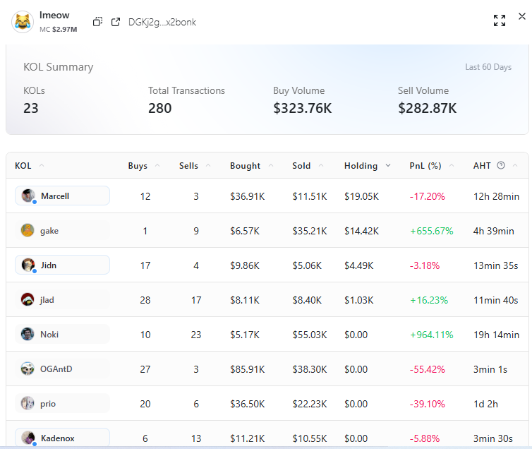 StalkHQ's tweet photo. 5 KOLs are still holding $LMEOW 

They bought $61.46K worth of tokens
They’ve sold $60.18K worth of tokens
They’re still holding $38.99K worth of tokens

Holder Breakdown:
– 130 Whales: $1.76M (67.10% of supply)
– 500 Dolphins: $574.03K (21.89% of supply)
– 2,568 Shrimps: $97.59K (3.72% of supply)

Is $LMEOW still in strong hands or just early hands rotating?