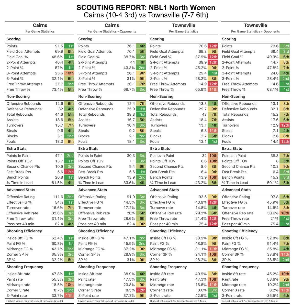 hoopsDB's tweet image. NBL1 North Women
Quarter Finals Scout

Friday 1 August
Sunshine Coast at Mackay - winner to SDS

Saturday 2 August
Townsville at Cairns - winner to LOG