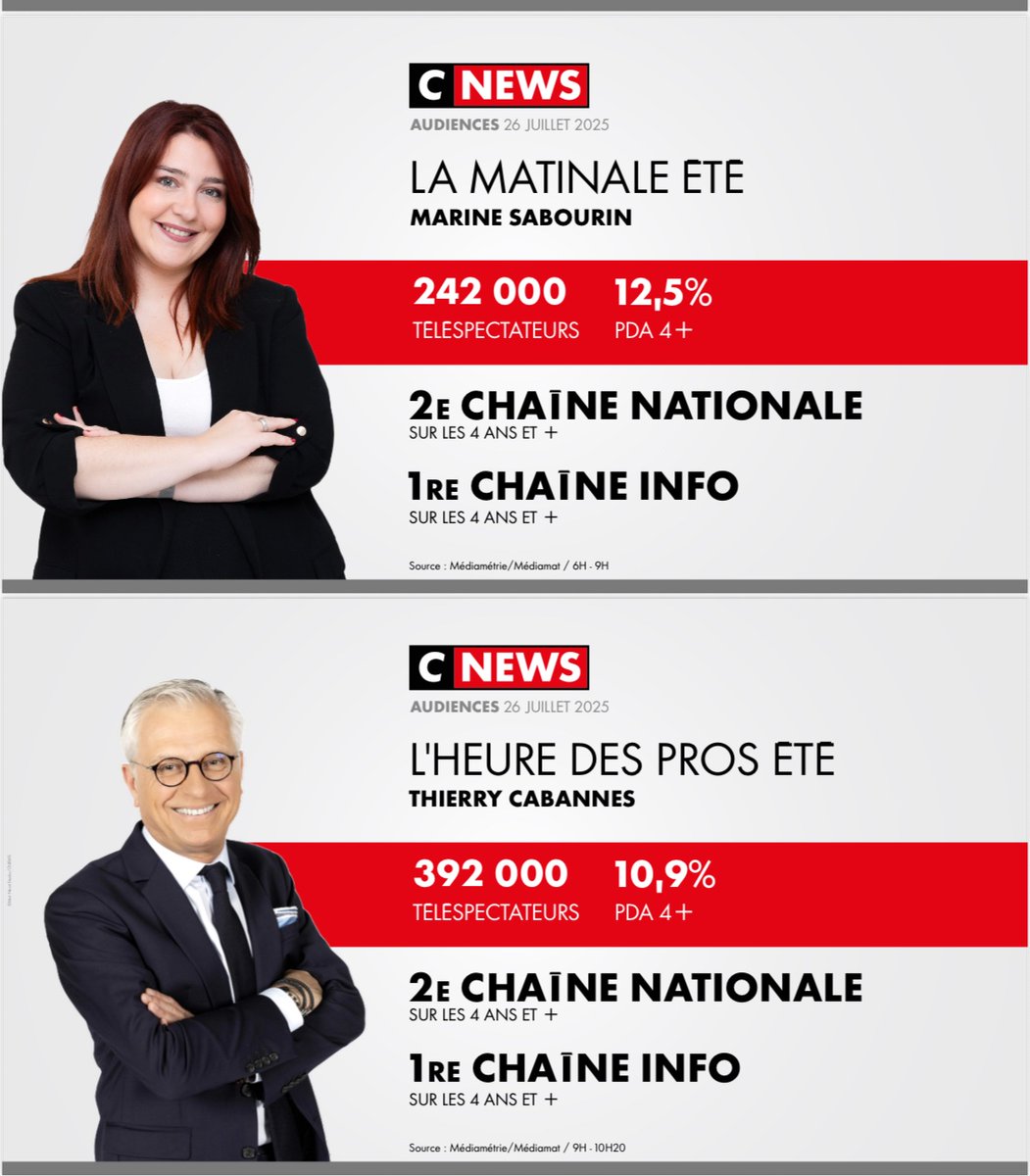 CNEWSLesOFF's tweet image. #Audiences @CNEWS
Samedi 26 juillet
🥇𝟭𝗘̀𝗥𝗘 𝗖𝗛𝗔Î𝗡𝗘 𝗜𝗡𝗙𝗢
🏆𝟭𝗘̀𝗥𝗘 𝗖𝗛𝗔Î𝗡𝗘 𝗧𝗡𝗧
🚀#HDPros2ÉTÉ : meilleure minute des chaînes info avec 674 000 téléspectateurs à 20H44
🙏𝗠𝗘𝗥𝗖𝗜