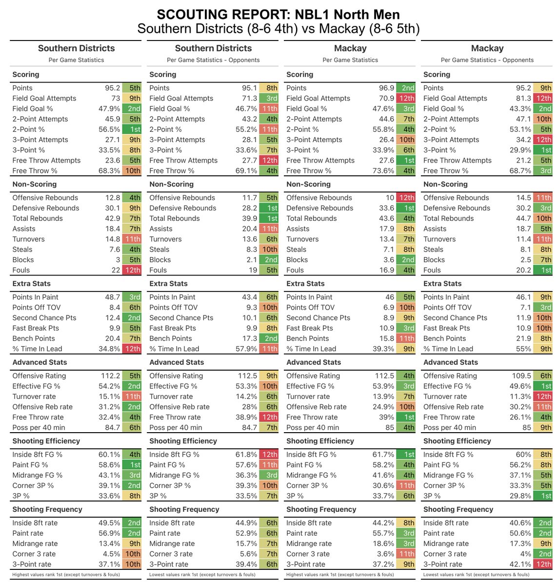 hoopsDB's tweet image. NBL1 North Men
Quarter Finals Scout
Saturday 2 August

Mackay at Southern Districts - winner to GC
Rockhampton at Sunshine Coast - winner to BNE