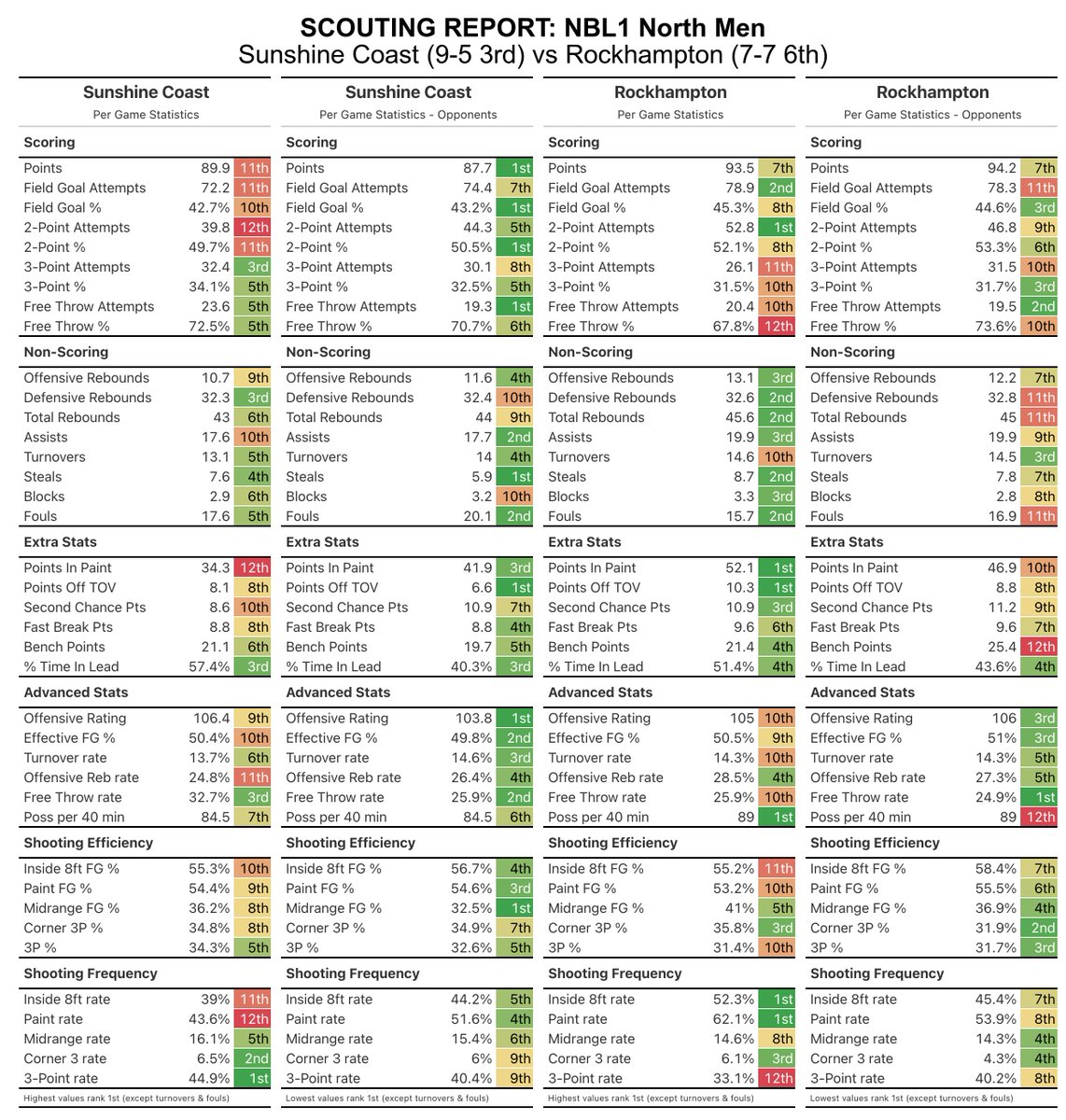 hoopsDB's tweet image. NBL1 North Men
Quarter Finals Scout
Saturday 2 August

Mackay at Southern Districts - winner to GC
Rockhampton at Sunshine Coast - winner to BNE