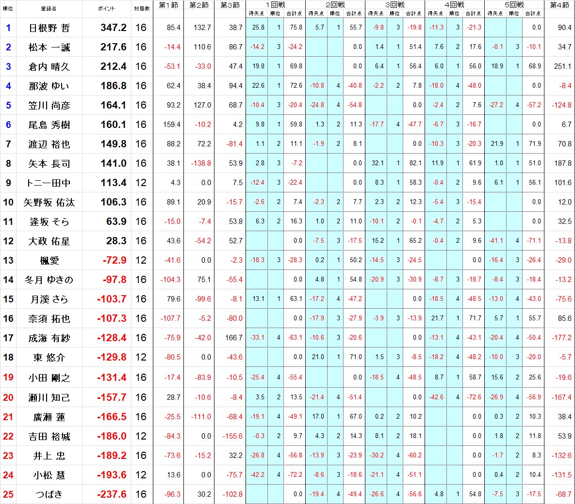 gyosyo_npm's tweet image. 本日は関西Cリーグでした👌
全連対！でも全部2着😇

ほぼ全ての局で東発4000allか12000あがってました😂

途中の休憩でカツ丼食べて最終局こそトップ取るぞと頑張りましたが、オーラスで裏ドラ条件の下家に横移動で捲られました😭
今日はそういう日です🥺

借金少し返済できたので最下位脱出しました！