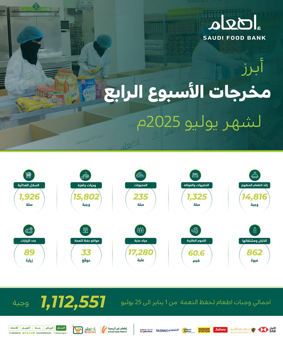 #إطعام في اسبوع | 

أبرز مخرجات الأسبوع الرابع من شهر #يوليو 2025م

#نحو_غذاء_آمن_ومستدام 
#بنك_الطعام_السعودي