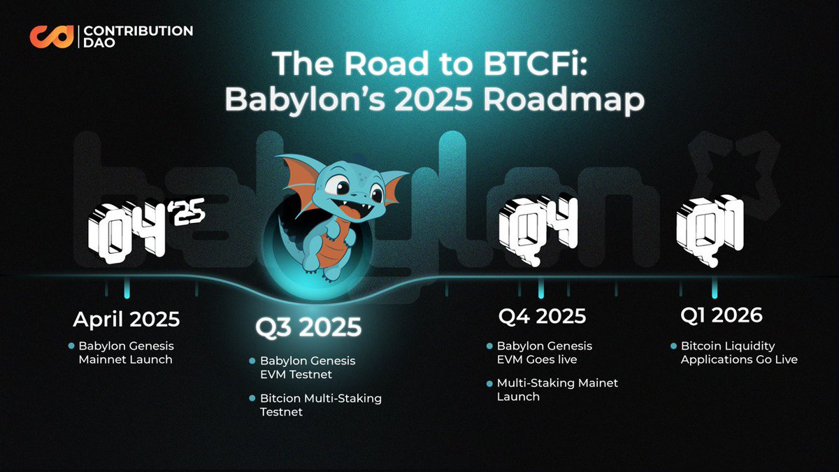 contributedao's tweet image. 🚧 The Road to BTCFi: Babylon’s 2025 Roadmap
Babylon Genesis กำลังทำให้ Bitcoin กลายเป็นสินทรัพย์ที่ “ทำงานได้จริง” บนระบบ DeFi 🏗️ โดยไม่ต้องพึ่งคนกลาง (trustless) 🔐
เรามาดูไทม์ไลน์หลักของปี 2025 และเหตุผลที่มันสำคัญกัน 👇
📆 เปิด Mainnet ในเดือน เม.ย. 2025 ที่ผ่านมา
✅…