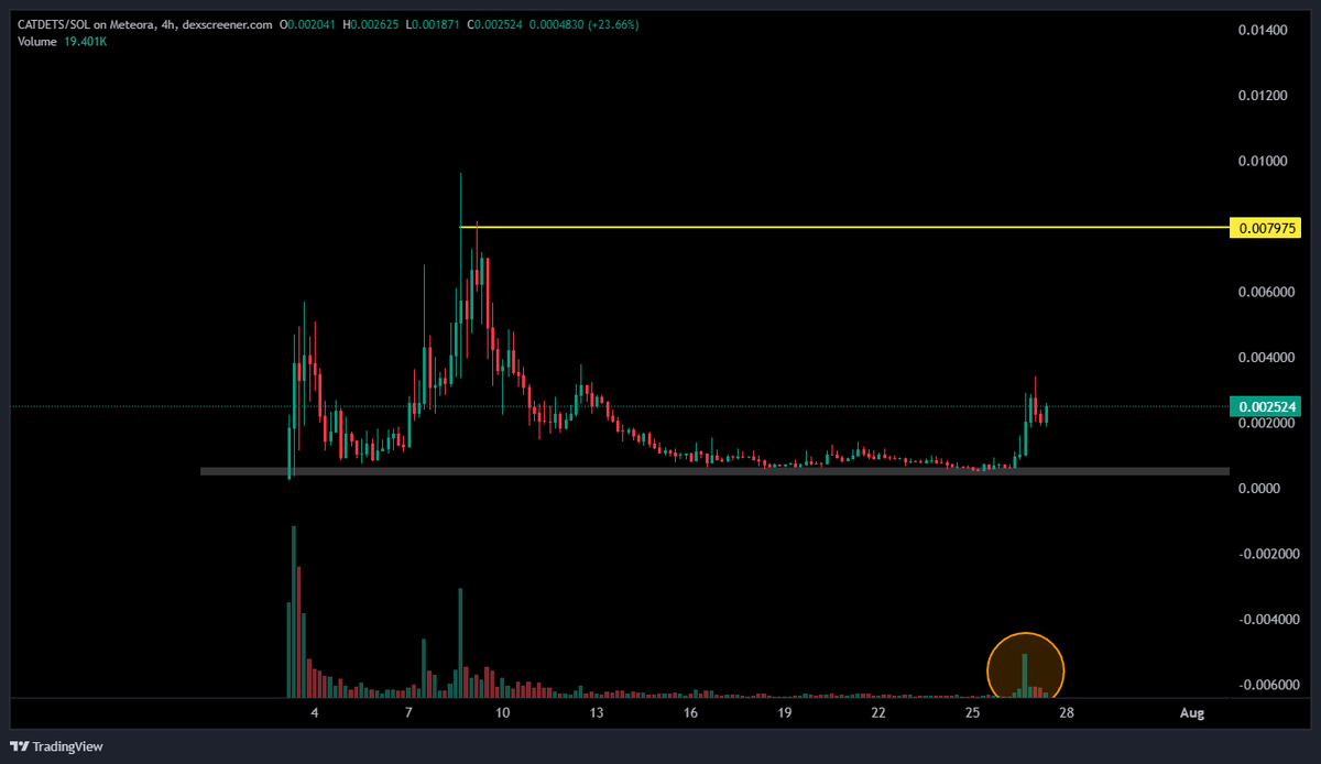 PaidSlip's tweet photo. I have circled the middle finger that sellers got at the bottom ! 

#catdets survived!
Holders will get rewarded imo thanks to $uranus hype and $jup support.

Im down to gamble on those guys ! https://t.co/nrEDy7qKqi