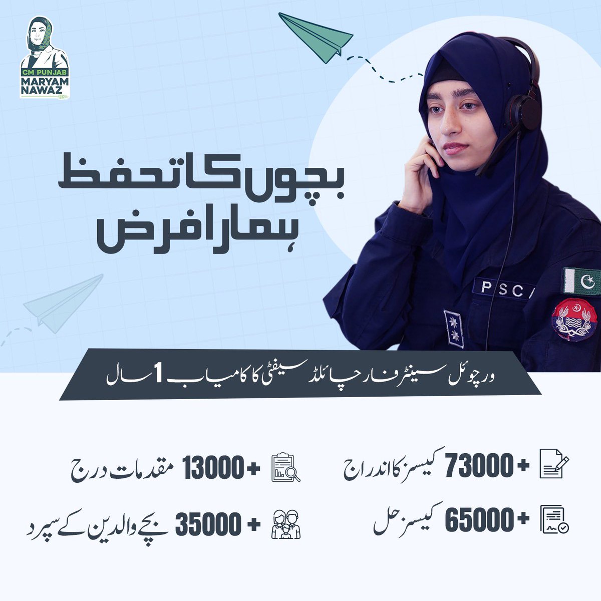 pmln_org's tweet image. Protecting Children Is Our Duty
1 successful year of the Virtual Centre for Child Safety:
✅ 73,000 cases registered
✅ 13,000 FIRs filed
✅ 65,000 cases resolved
✅ 35,000+ children safely reunited with their families