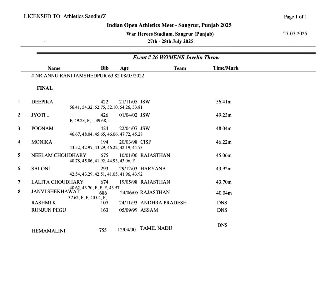 VishankRazdan's tweet image. Athletics, National Open (Sangrur Leg): Deepika further improves on her U20 NR in women's JT as she registered a best of 56.41m today to finish on top in women's javelin event.. Jyoti on the other hand, who had breached 58m last year struggled today..
Well done Deepika.. 👏🇮🇳