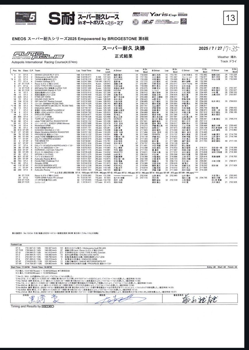 決勝正式結果になります。
予選4位
決勝5位

順位は1つ下がってしまいましたが
沢山のことを学んだレースでした！
次戦の岡山大会に活かせるよう
チーム一丸となり頑張ります☺️

<a href="/AndLegal_Racing/">AndLegal Racing</a> 
#ござる　#ごじゃる　#侍
#AndLegalRacing    #アンドリーガルレーシング　#スーパー耐久　#S耐