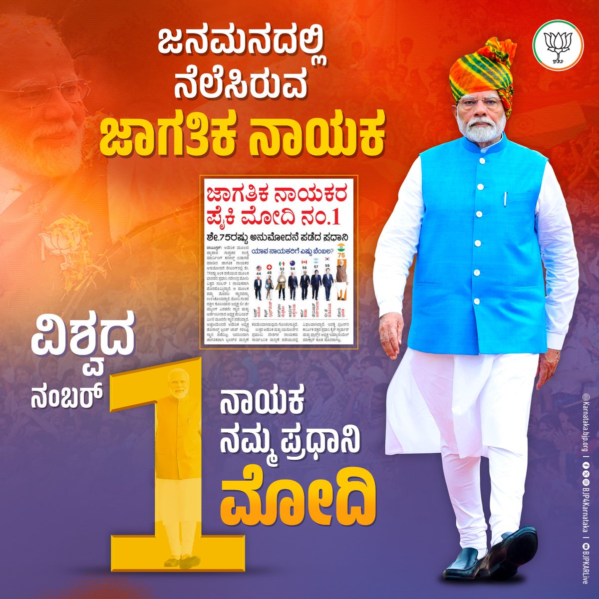 BJP Karnataka (@bjp4karnataka) on Twitter photo ಪ್ರಧಾನಿ ಶ್ರೀ <a href="/narendramodi/">Narendra Modi</a> ಅವರ ಜನಪ್ರಿಯತೆ ಜಾಗತಿಕ ಮಟ್ಟದಲ್ಲೂ ಛಾಪು ಮೂಡಿಸಿದೆ. ಜಾಗತಿಕ ನಾಯಕರ ಅನುಮೋದನಾ ರೇಟಿಂಗ್ನಲ್ಲಿ ಪ್ರಧಾನಿ ಶ್ರೀ ನರೇಂದ್ರ ಮೋದಿ ಅವರು ಅಗ್ರಸ್ಥಾನದಲ್ಲೇ ಮುಂದುವರೆಯುತ್ತಿದ್ದಾರೆ.
ಜನಪ್ರಿಯತೆಯಲ್ಲಿ ರಷ್ಯಾ, ಅಮೆರಿಕಾದ ಅಧ್ಯಕ್ಷರನ್ನು ಹಿಂದಿಕ್ಕಿರುವ ಮೋದಿ ಅವರು, ಜಗಮೆಚ್ಚಿದ ನಾಯಕನಾಗಿ ಪ್ರಧಾನಿ ಶ್ರೀ <a href="/narendramodi/">Narendra Modi</a> ಅವರ ಜನಪ್ರಿಯತೆ ಜಾಗತಿಕ ಮಟ್ಟದಲ್ಲೂ ಛಾಪು ಮೂಡಿಸಿದೆ. ಜಾಗತಿಕ ನಾಯಕರ ಅನುಮೋದನಾ ರೇಟಿಂಗ್ನಲ್ಲಿ ಪ್ರಧಾನಿ ಶ್ರೀ ನರೇಂದ್ರ ಮೋದಿ ಅವರು ಅಗ್ರಸ್ಥಾನದಲ್ಲೇ ಮುಂದುವರೆಯುತ್ತಿದ್ದಾರೆ.
ಜನಪ್ರಿಯತೆಯಲ್ಲಿ ರಷ್ಯಾ, ಅಮೆರಿಕಾದ ಅಧ್ಯಕ್ಷರನ್ನು ಹಿಂದಿಕ್ಕಿರುವ ಮೋದಿ ಅವರು, ಜಗಮೆಚ್ಚಿದ ನಾಯಕನಾಗಿ