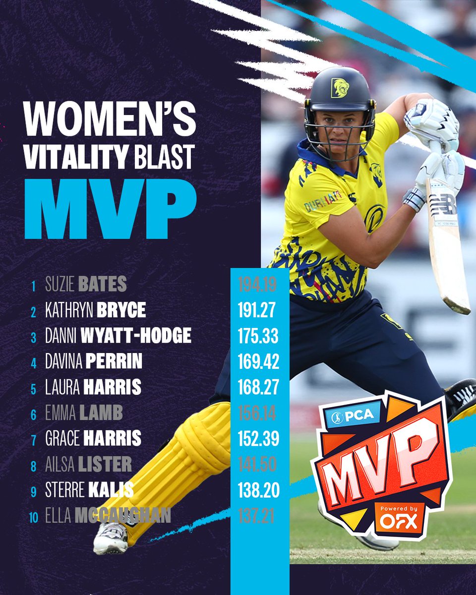 PCA's tweet image. 6⃣ of the top 10 in the Women's Vitality Blast MVP standings could be in action today 🙌
Will any of them be able to overtake Suzie Bates & collect the first domestic MVP trophy of the summer? 🏆
Full standings, powered by @OFX ➡️ bit.ly/MVP25Women