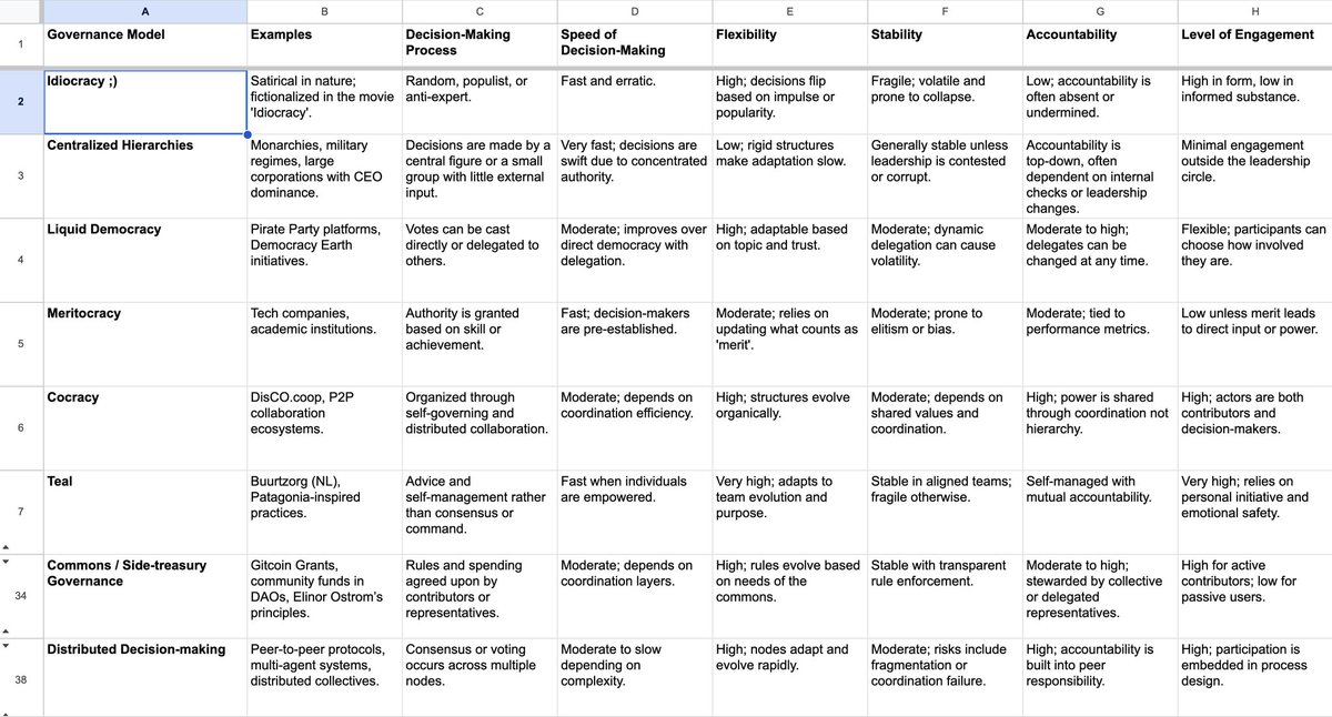 nielskijf's tweet image. So what are you doing on a Sunday? Researching across 12 aspects. Web3/P2P Governance needs more research, as the world currently seems to be in the first one? #governance #designinnovation #futuredesign #consciousdesign #study