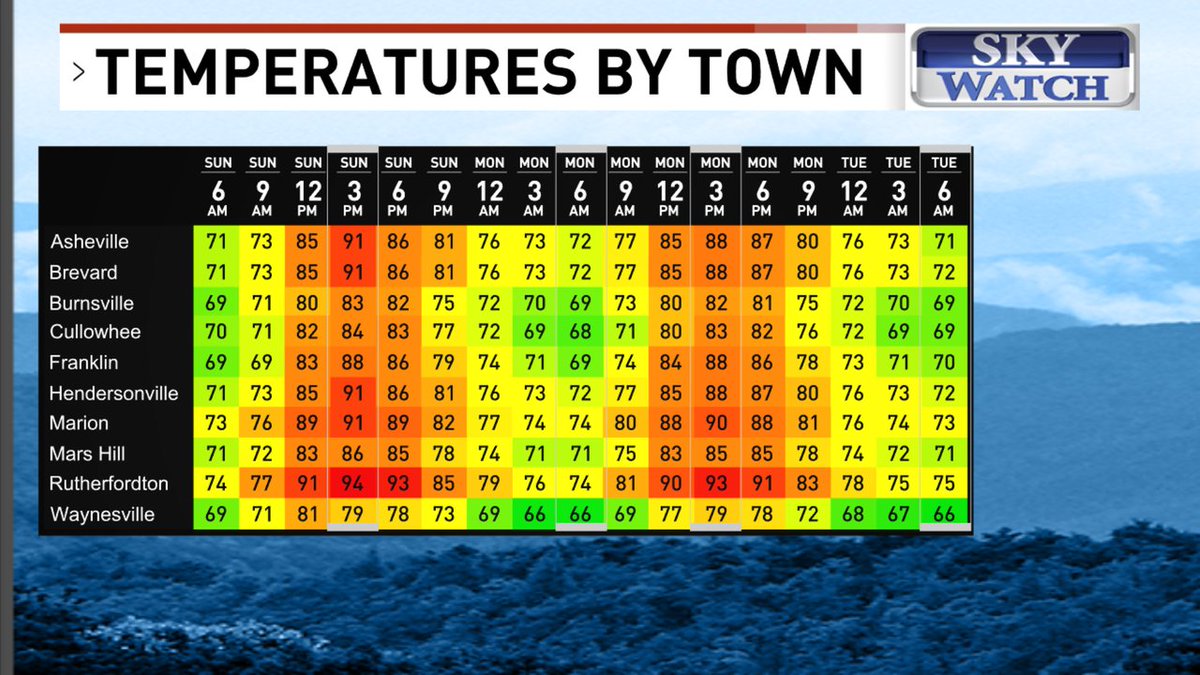 JasonBoyerWLOS's tweet image. Good morning!
Here's a look at your temperatures by town forecast.
For more details, visit WLOS.com/weather?More information: wlos.com