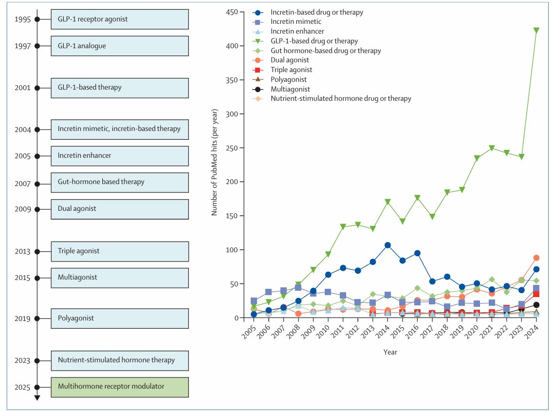 🧬 ¿GLP-1 ya no basta, es obsoleto este concepto?
La revolución farmacológica en diabetes y obesidad superó al GLP-1. 
Este artículo en Lancet Diabetes Endocrinology propone una nueva nomenclatura. Te lo resumo en 3 puntos: 🧵 ¿TE SUBES A ESTE CARRO?