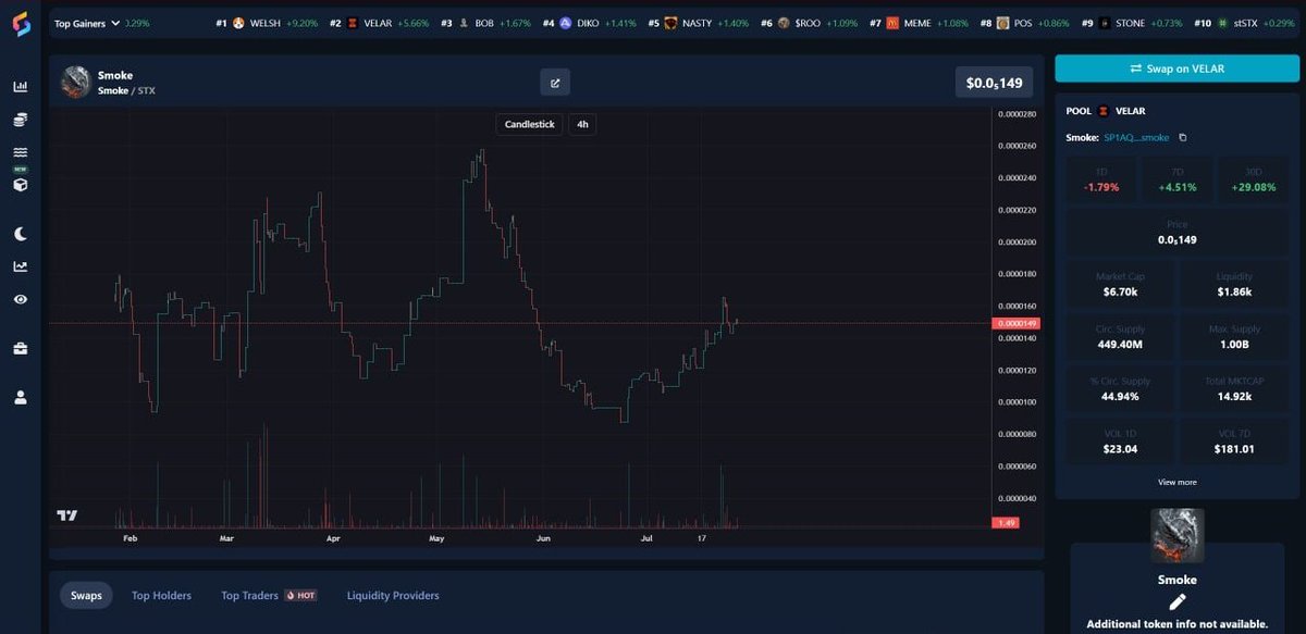 Demihumanb's tweet image. So Extremely bullish on @SmokeStx
Looking at the chart on @stx
With a liquidity of 1.86k
A total market cap of 14.92K
while currently down 1.79% in the last day, while also being up 28.08% in the last 7 days
Although still slow the @SmokeStx team are building