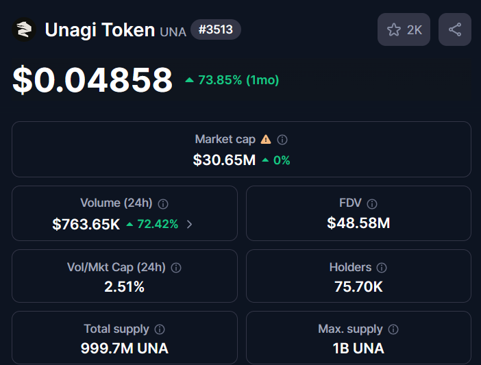 SiGPRMR's tweet image. 🚨UNA TOKNE $UNA IS ON FIRE 🚨
With a massive +73.85% gain in the past month, $UNA is showing momentum !
And it's a reward for the great utility provided by @Persona_Journey team 🧡
You can easily get some $UNA by staking your NFT, let it staked or use it to generate…