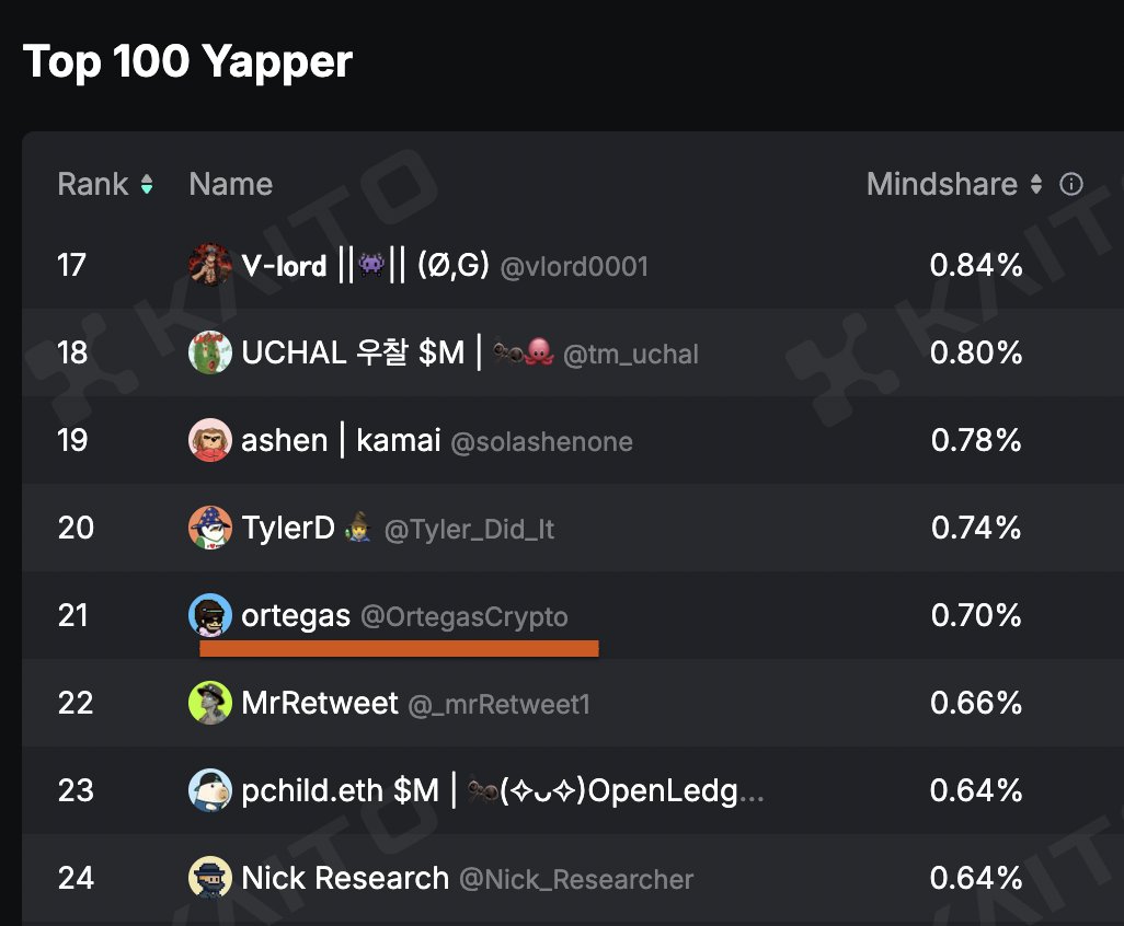 OrtegasCrypto's tweet image. Bybit'in Kaito üzerindeki 100 bin dolarlık kampanyasının bitmesine sadece 3 gün kaldı.Ben 30D sıralamada 21.sıradayım,bunu korumak için içerik üretmeye devam edeceğim.
Türk ct'den pek fazla ilgilenen yok gibi görünüyor.Gördüğüm isimler…