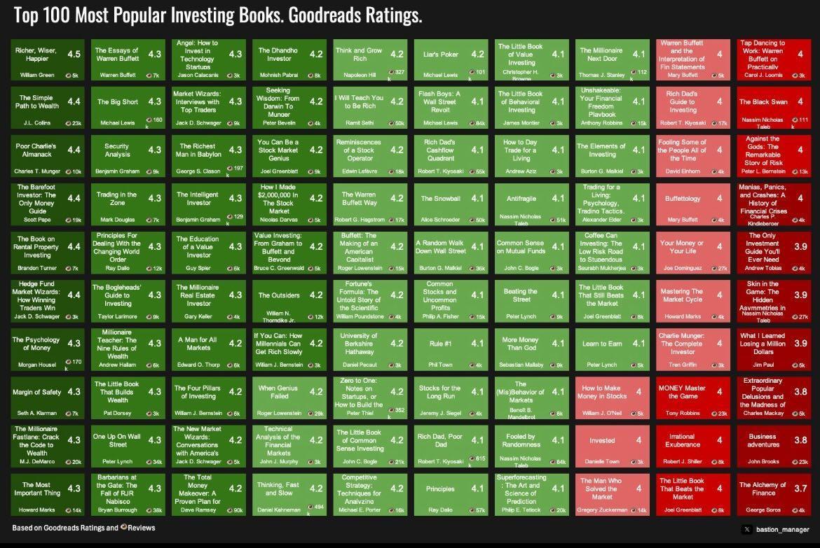 The Top 100 Investing Books by Goodreads Ratings: