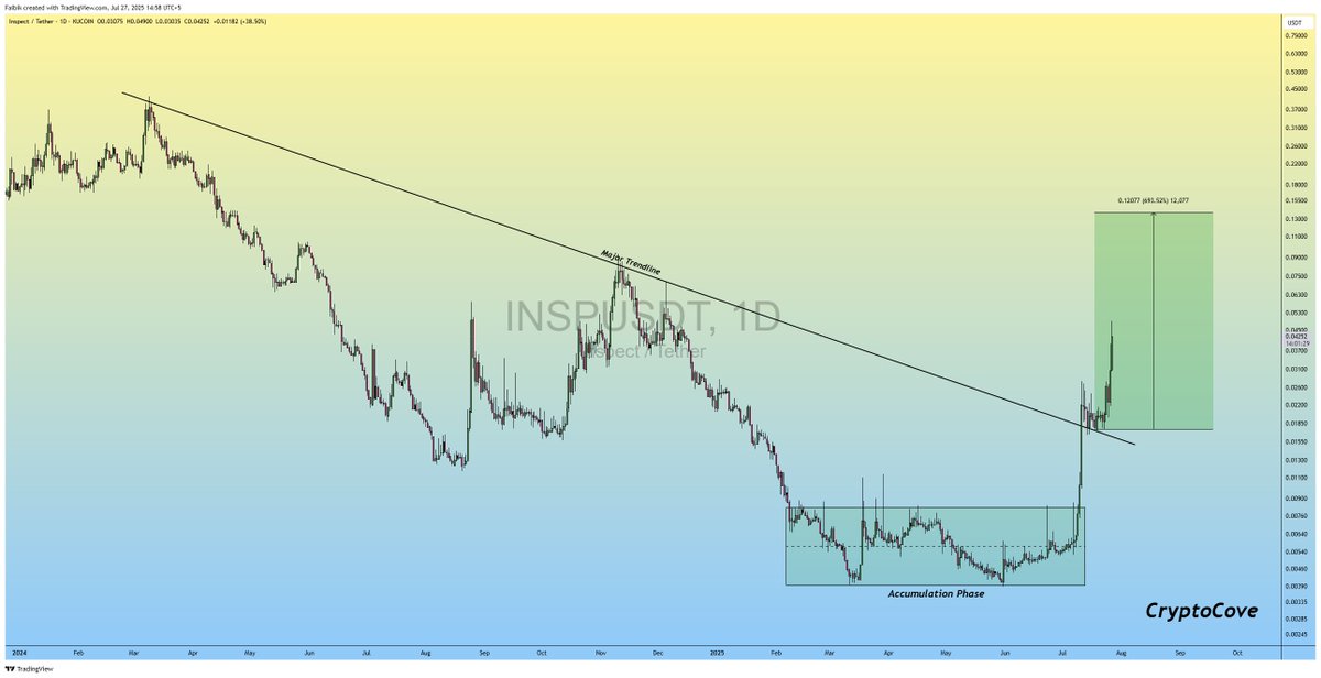 CryptoFaibik's tweet image. $INSP Still Looks Extremely bullish for the Midterm..🔥
+450% so far Since the Accumulation Phase Breakout..
#Crypto #INSP #INSPUSDT