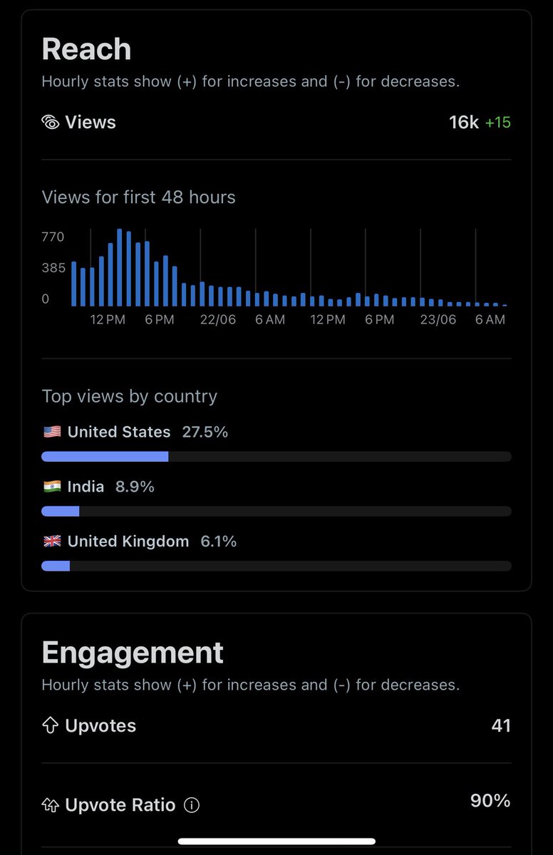 siddhanthprao's tweet image. First ever Reddit post.
Fresh account.
No followers.
20k+ impressions.
41 upvotes.
All from sharing a Notion extension idea.
Reddit reach is wild.
Comment ‘link’ and I’ll share the post.