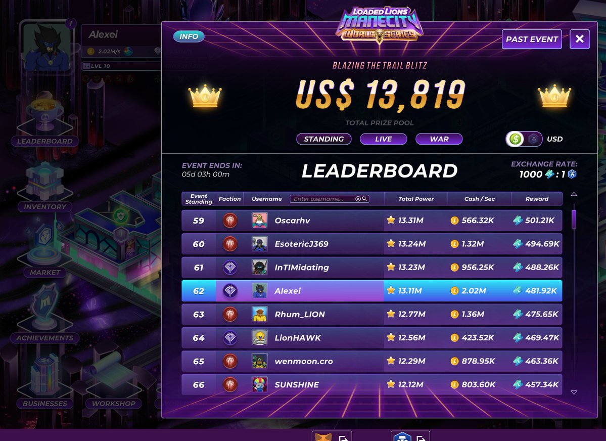 aleixcrypto's tweet image. Rank 62 on the ManeCity Blittz! How well are you doing? this new expansion has changed the meta a lot.
#ManeCity $CRO #Cronos #LoadedLions @Somnia_Network #GameFi #web3 $LION #Cryptocom #BornBrave #FFTB
