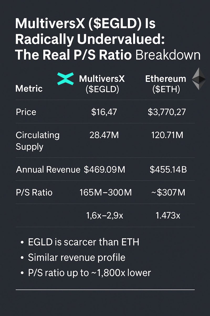 mr Tears (@1mark_x) on Twitter photo <a href="/n_nikola/">Nikola⚡EGLD</a> <a href="/MultiversX/">Multiversᕽ</a> <a href="/tokenterminal/">Token Terminal 📊</a> <a href="/xPortalApp/">xPortal</a> <a href="/eCompass_io/">e-Compass.io 📈🧭📊</a> <a href="/JEXchangeDefi/">JEX ☄️</a> MultiversX is doing Ethereum-level revenue at 0.1% of the market cap.
Same revenue profile.
Scarcer supply.
P/S ratio up to 1,800× lower than ETH.
Token Terminal missed it.
The data didn’t.
#EGLD #MultiversX #CryptoValuation <a href="/n_nikola/">Nikola⚡EGLD</a> <a href="/MultiversX/">Multiversᕽ</a> <a href="/tokenterminal/">Token Terminal 📊</a> <a href="/xPortalApp/">xPortal</a> <a href="/eCompass_io/">e-Compass.io 📈🧭📊</a> <a href="/JEXchangeDefi/">JEX ☄️</a> MultiversX is doing Ethereum-level revenue at 0.1% of the market cap.
Same revenue profile.
Scarcer supply.
P/S ratio up to 1,800× lower than ETH.
Token Terminal missed it.
The data didn’t.
#EGLD #MultiversX #CryptoValuation