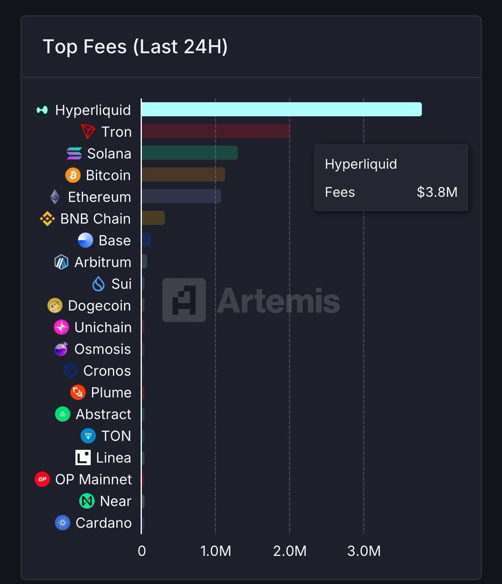 0xMojojo's tweet image. Last 24H top fees?

Hyperliquid 

UMOG by Unit is coming 👀