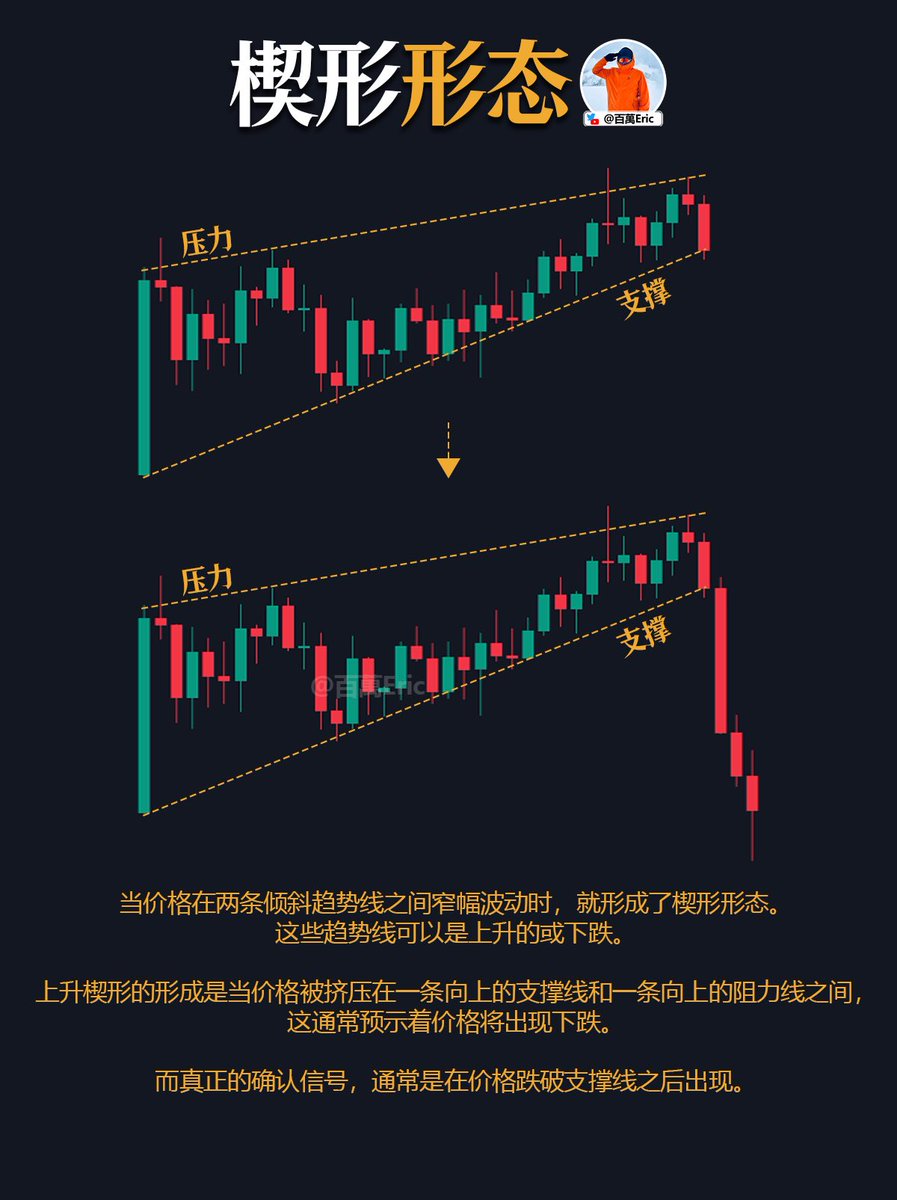 CycleStudies's tweet image. 楔形形态的核心,是波动幅度在趋势线之间持续收敛,直至突破临界结构。其本质是一种“动能减弱+压缩释放”的过渡结构。…