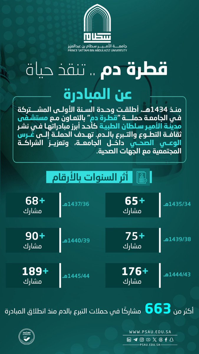 خلال 10 أعوام.. نفذت #جامعة_الأمير_سطام ممثلة بوحدة السنة الأولى المشتركة حملة “قطرة دم” شارك فيها أكثر من 663 متبرع، حيث تهدف إلى نشر ثقافة التبرع بالدم وتعزيز الشراكة المجتمعية.