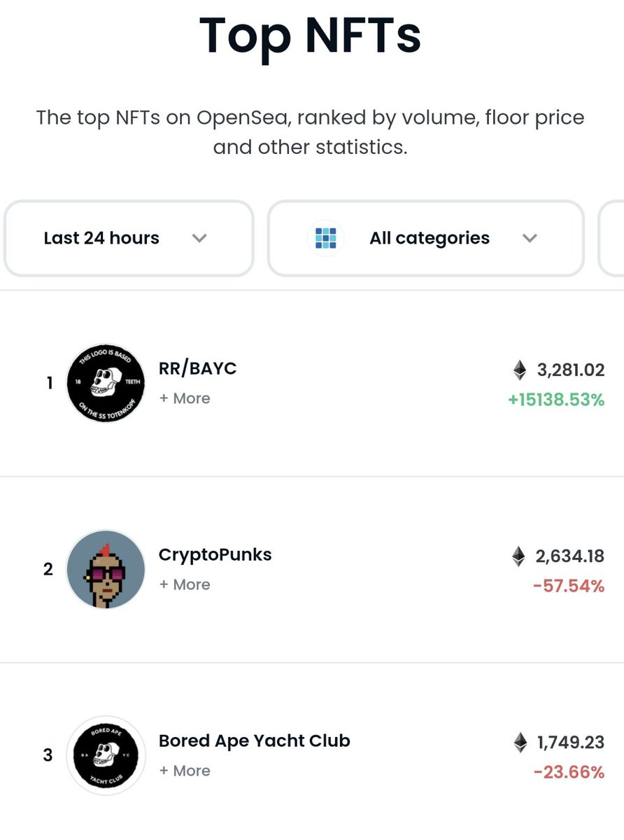crypt0naut_303's tweet image. hey @opensea @MagicEden which one of you is gonna be first in re-listing the RR/BAYC collection after the recent court decision between @yugalabs / @ryder_ripps / Pauly0x?
let's bring back the good old times when RR/BAYC was the No 1 collection by volume