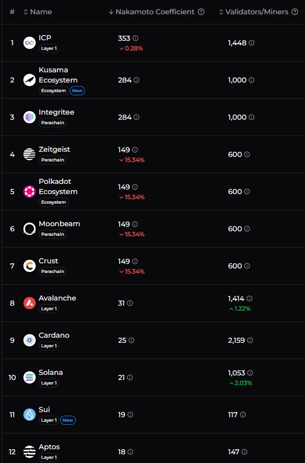 Zero2HeroZombie's tweet image. These are the most Decentralized Blockchains🌐 (by Nakamoto Coefficient):

$ICP = 353  🥇
$KSM = 284  🥈
$TEER = 284  🥉
$ZTG = 149  
$DOT = 149  
$GLMR = 149  
$CRU = 149  
$AVAX = 31  
$ADA = 25  
$SOL = 21  
$SUI = 19  
$APT = 18 
$FLOW =14
$TARA = 13  
$ALGO = 12  
$NEAR = 10…