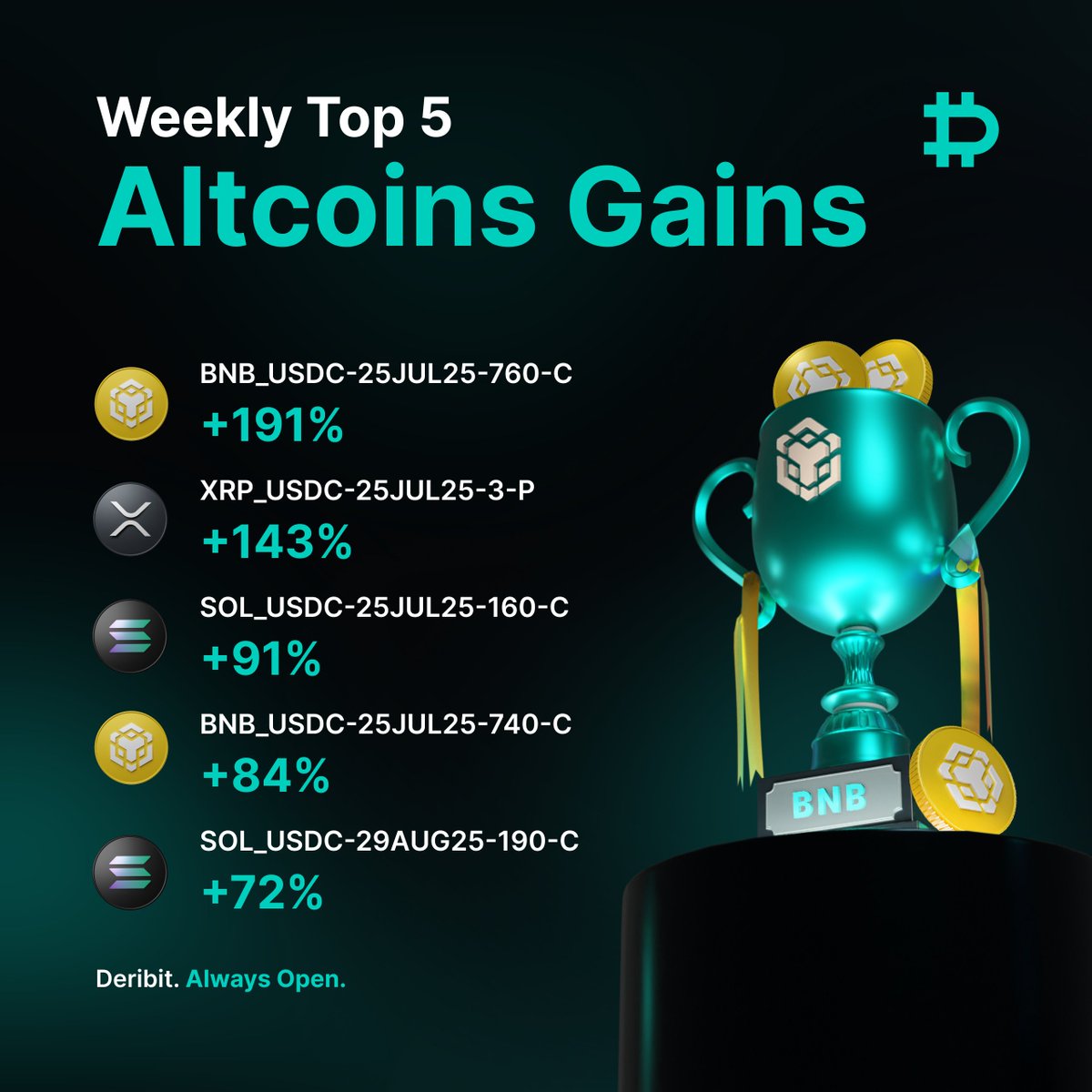 DeribitOfficial's tweet image. 📈 Weekly Top Altcoin Options Movers
BNB tops the leaderboard with the 25JUL25 760-C gaining +191%
XRP 3-P close behind at +143%, with SOL calls also seeing aggressive bids
Is more upside coming?