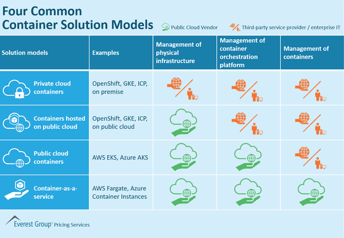Cloud Computing and containers: Four common Container solution models.

 bit.ly/30PXItU <a href="/EverestGroup/">Everest Group</a> rt <a href="/antgrasso/">Antonio Grasso</a> #CloudComputing #Virtualization #Containers