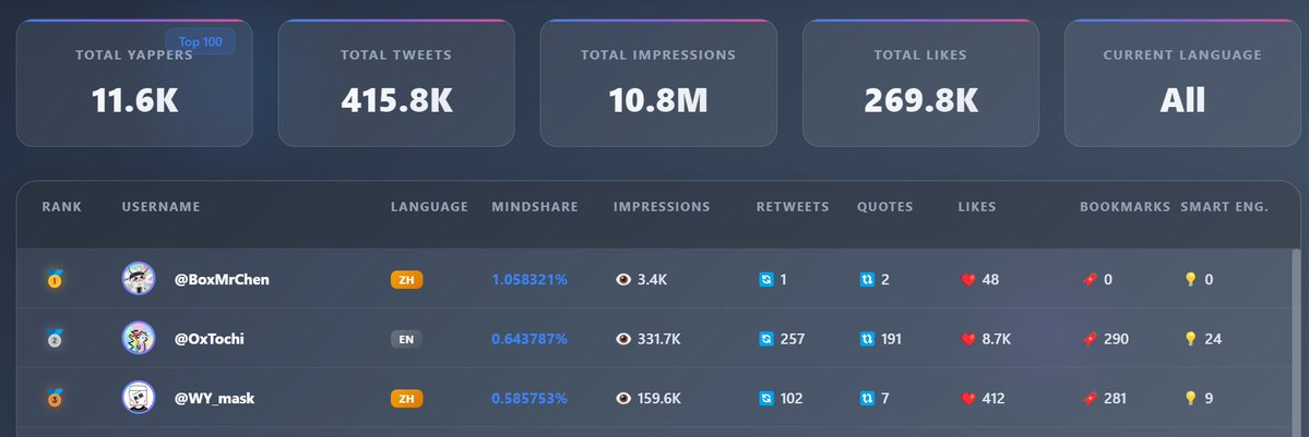 Bdigital17's tweet image. Close to 12k yappers now onboarded to @cysic_xyz, computeFi is for everyone, cysic is for everyone
The future is computeFi, and it is powered by cysic, gmsor to all Believers
