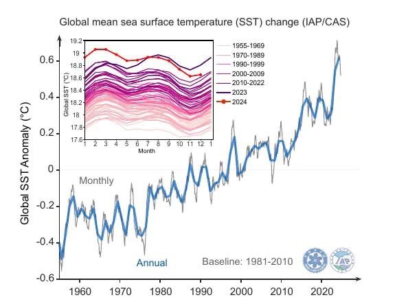 For info from  Paul Beckwith 

Its the most extreme events that increase exponentially... since 2018 full escalation and from likely 2023 again...

Its all in the data, one more temperature jump and we enter the age of weather madness we won't be able to adapt to.

Here as a