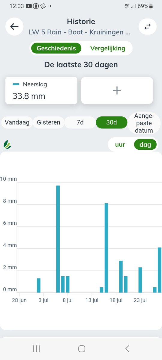 BootTonis's tweet image. En opnieuw valt de neerslag hoeveelheid tegen vandaag. Dus trekken we de haspel weeral voor de 5e keer uit op dit perceel 🙈.