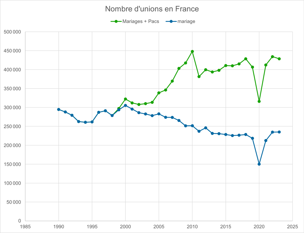 Une hypothèse qui explique le maintien d'un taux de fécondité important en France est la création du Pacs.