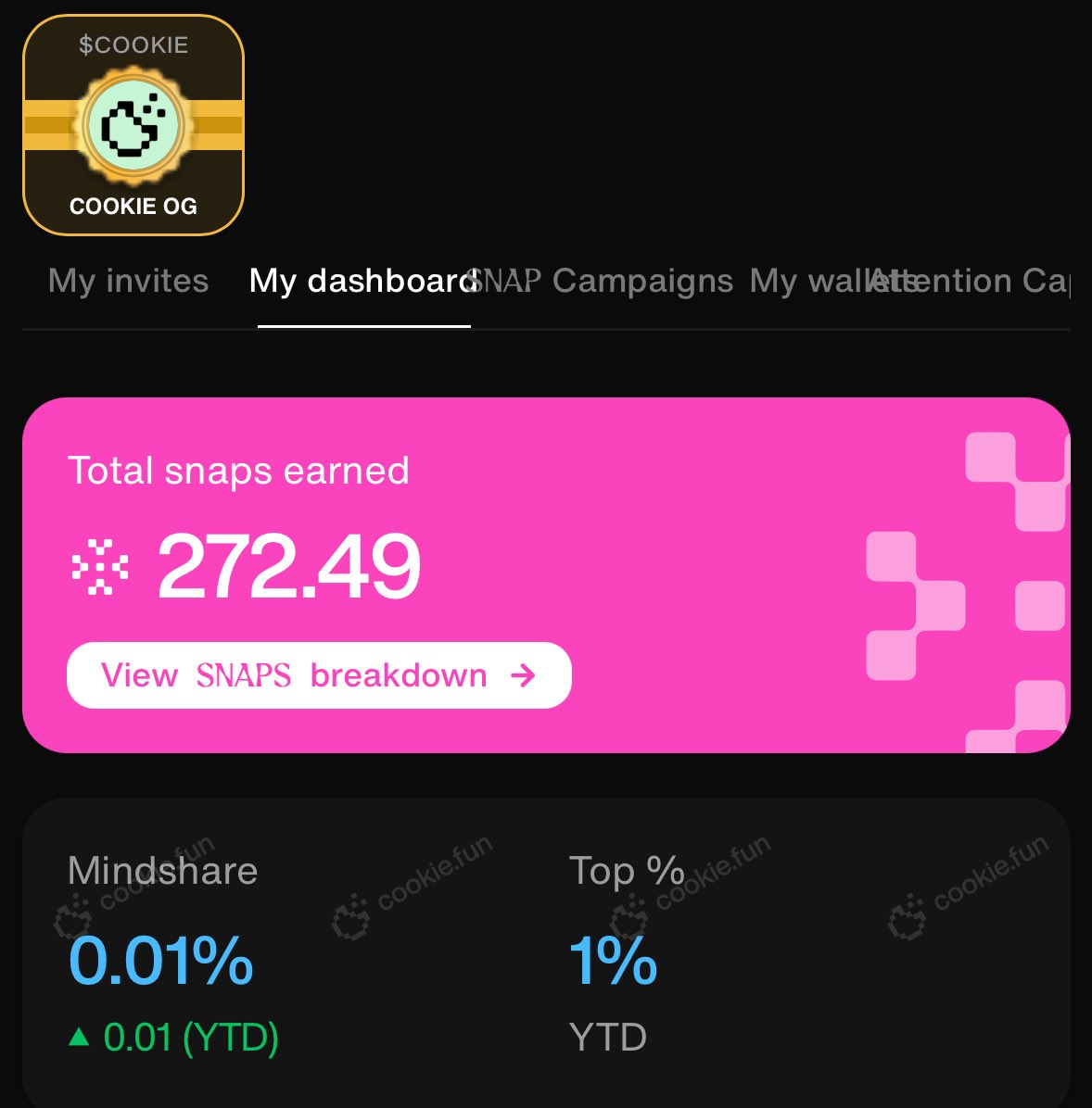 ChrisBlackadder's tweet image. Mindshare is up to .01% on @cookiedotfun finally.

Owe it all to the 🍪community &amp;amp; @JoinSapien. Doesn’t seem like a huge number but I’ve been grinding for this in particular for months.

Attention is EVERYTHING in this space.