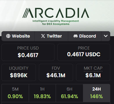 Z3KIMM's tweet image. $GIZA & $ZORA holders are buying $AAA
I will explain why ✍️
@ArcadiaFi (AAA) is backed by @cbventures (just like GIZA and ZORA) and AAA happens to be the lowest R/R MCAP-opportunity. Not listed on any CEX yet.
This could be at 20M MCAP in the next 48 hours.
