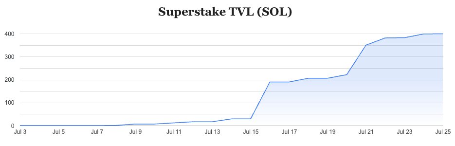 0 to ~400 SOL in a couple weeks on our Superstake alpha.

You will feel silly if you missed this and SOL has a generational bull run.

Superstake is the ultimate way to long SOL with almost 0 management.

Just park your SOL and take profits when we hit peak.
