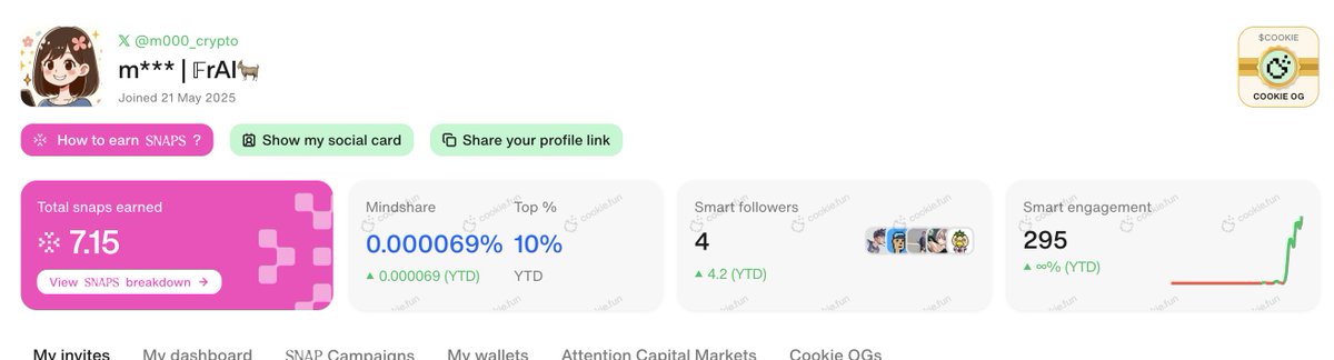 m000_crypto's tweet image. 【🍪 @cookiedotfun キャンペーン参加中】
寝る前のSNAPSチェック!
🐢Total:7.15
Almanak 0.0168 |ランク298
TEN 0.408|ランク1.03K
BOB 0.168|ランク711
vooi 1.07|ランク469
Elympics 1.2|ランク577
Recall 0.865|ランク1.09K
OpenLedger 1.45|ランク1.2K…