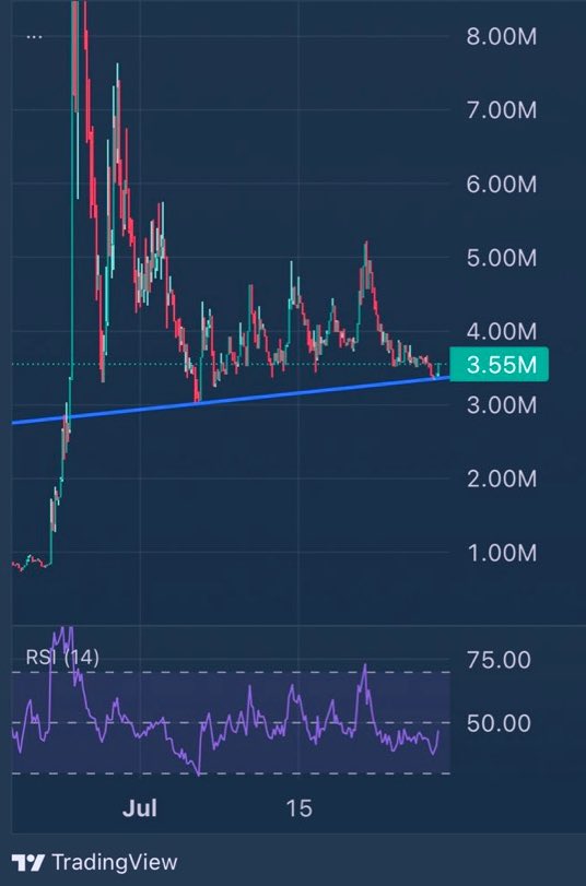 StupidmetaX's tweet image. Did you buy the dip or are you still thinking? 😂
$765K liquidity. $3.5M MC. (20%)
Volume increasing.
Stupid.com locked in. Dev locked 3 years.
This isn’t a dip. It’s a setup.
CA: 9RjwNo6hBPkxayWHCqQD1VjaH8igSizEseNZNbddpump