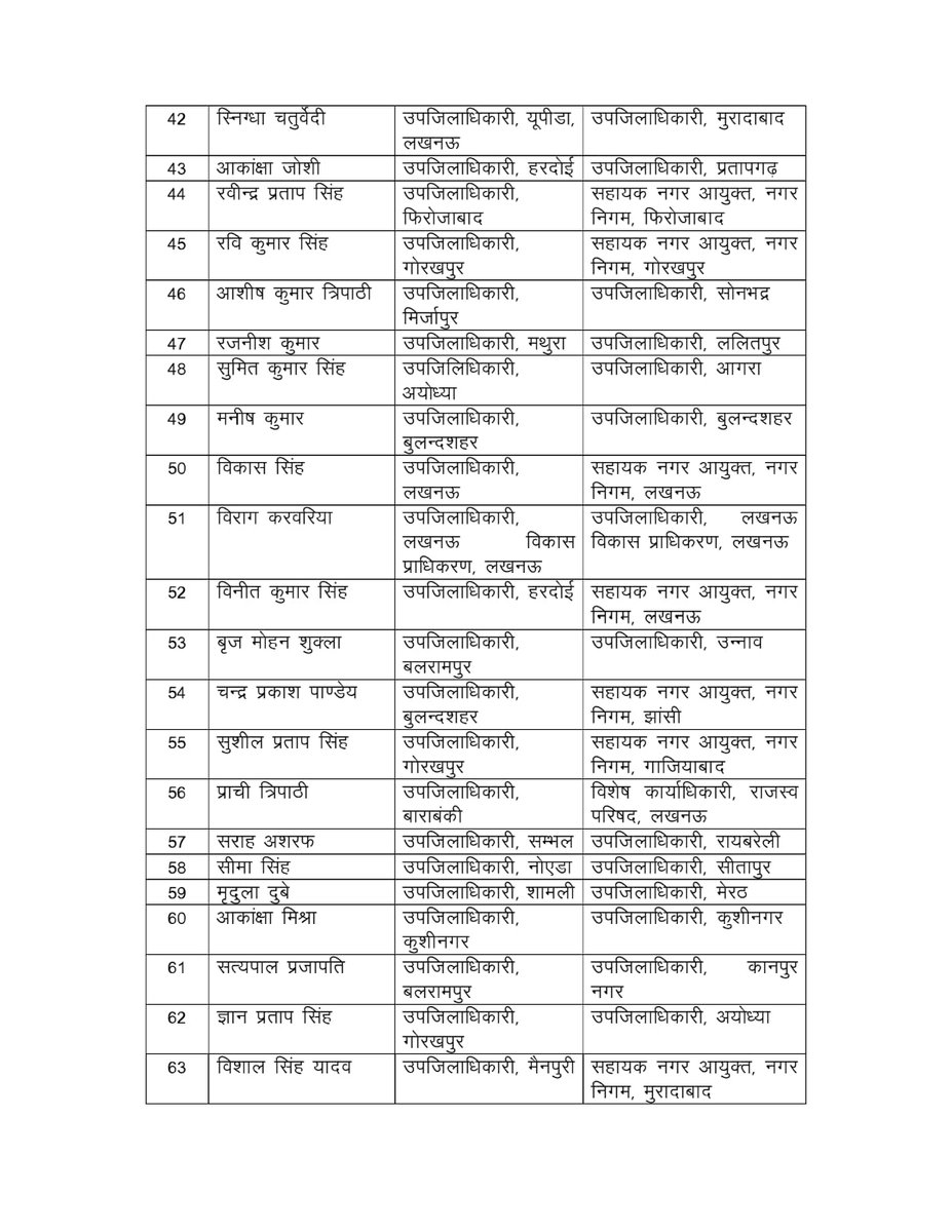 aditytiwarilive's tweet image. उत्तर प्रदेश में 66 यूपी जिला अधिकारियों के हुए ट्रांसफर