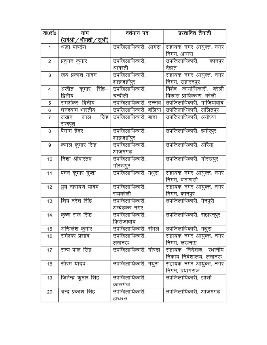aditytiwarilive's tweet image. उत्तर प्रदेश में 66 यूपी जिला अधिकारियों के हुए ट्रांसफर