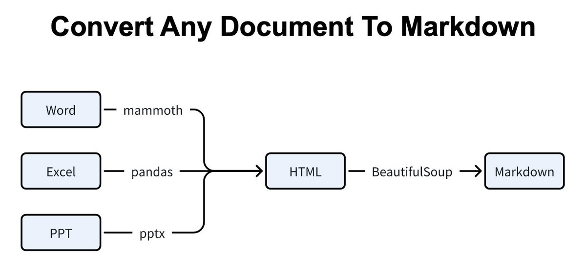 🚨 BREAKING: Microsoft launches a free Python library that converts ANY document to Markdown

Introducing Markitdown. Let me explain. 🧵