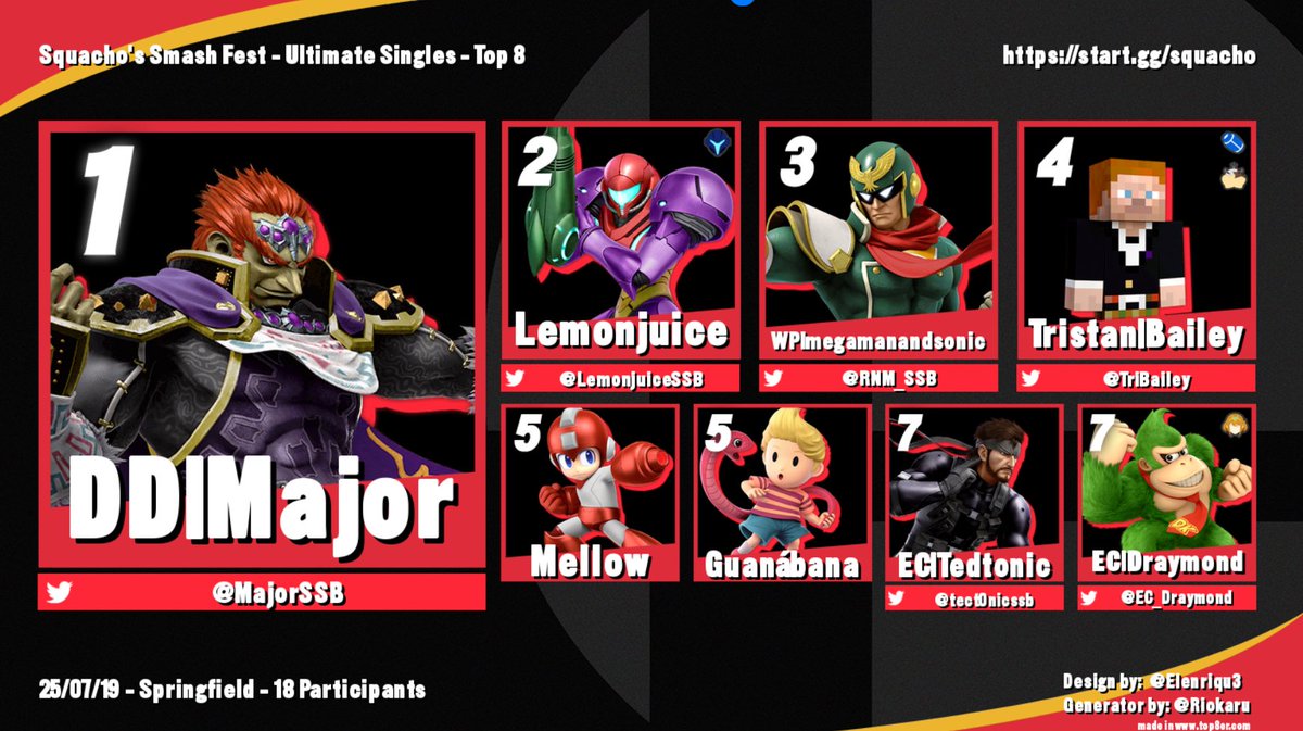 MajorSSB's tweet image. Thank you everyone for showing up to Eugene's newest local, Squacho's! See you next Friday? 😶🌫️
1. @MajorSSB
2. @LemonjuiceSSB
3. @RNM_SSB
4. @TriBailey
5. @ChanChanMellow
5. Guanábana
7. @tect0nicssb
7. @EC_Draymond