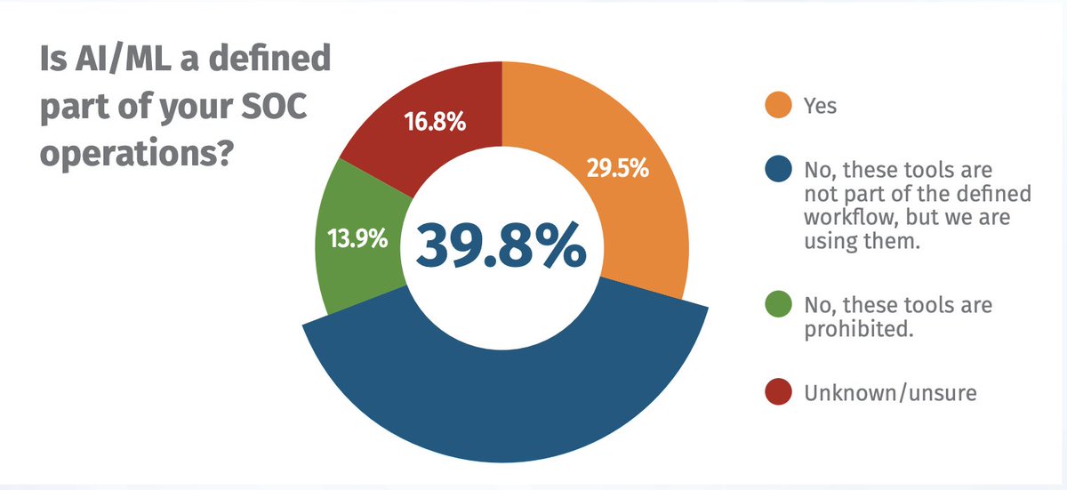 AISecHub's tweet image. 2025 SANS Institute SOC Survey - Modern SOC Challenges
"The 2025 SOC Survey highlights a worrisome juxtaposition; SOCs struggle to hire and retain skilled analysts, while AI/ML and automation are the most commonly planned expansions, despite ranking lowest in value delivered. AI…
