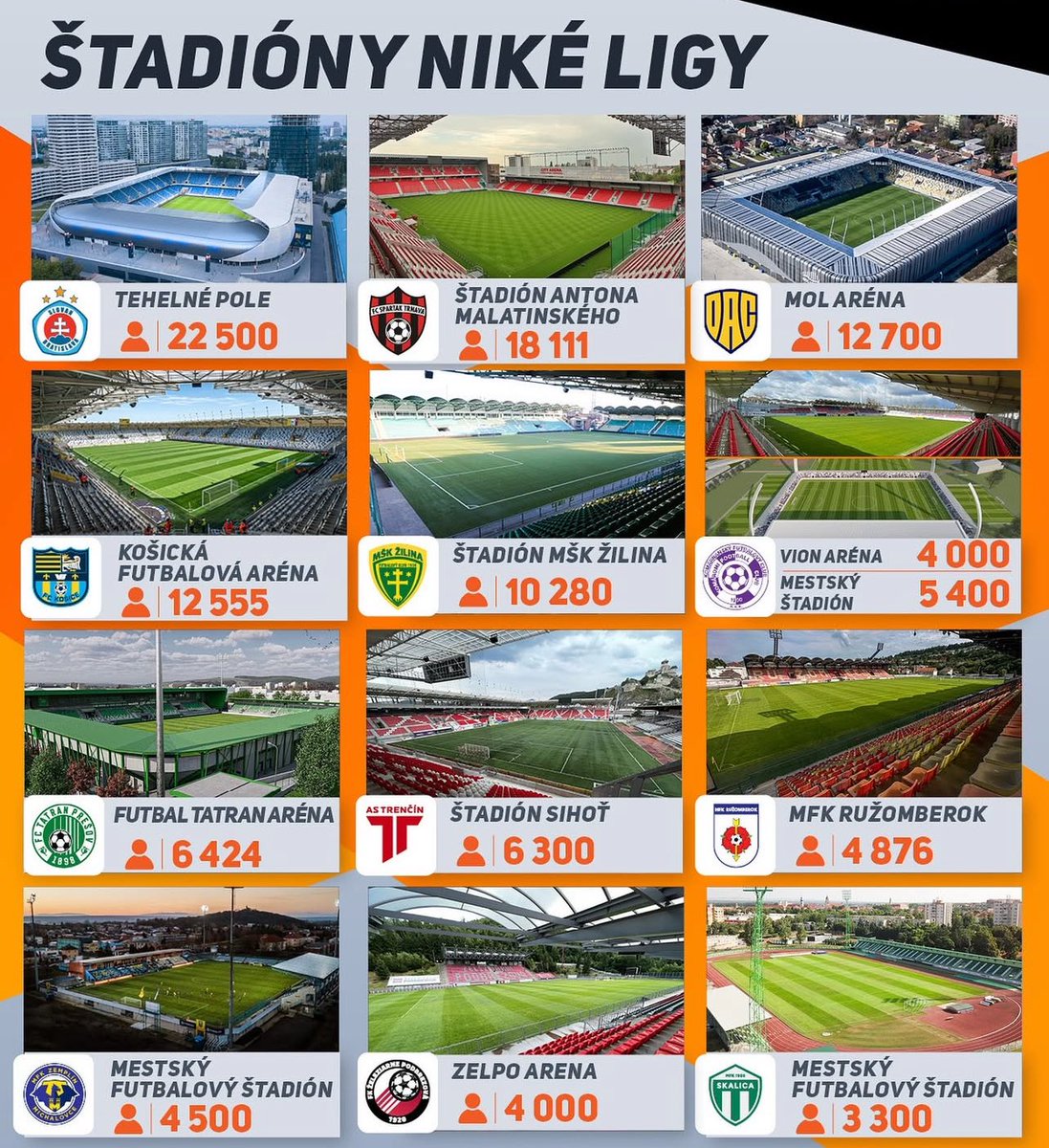 donalgreene's tweet image. The stadiums of the 12 teams in Slovakia’s premier division. Interesting to contrast with @LeagueofIreland - similar population, Ireland has 4x GDP per capita.