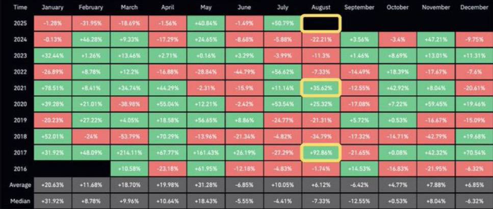 LordOfAlts's tweet image. Ready for tick tock BOOM!
Ethereum loves August in post-halving years.
Can we expect the same?
In post-halving years
➤ August 2017: +85%
➤ August 2021: +66%
➤ Average gain: +64.2%
What’s your target for August?